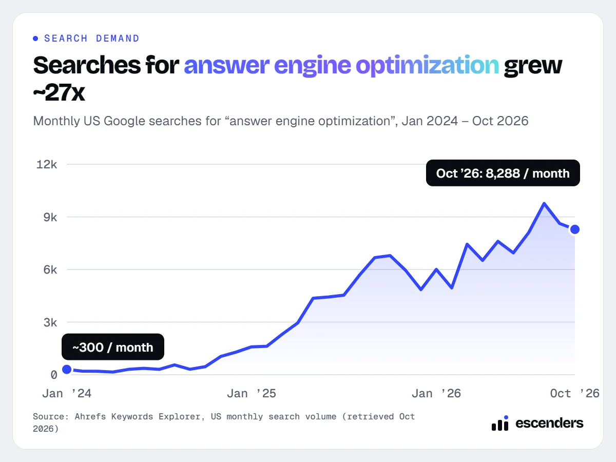 Line chart: monthly US searches for answer engine optimization grew from about 300 in January 2024 to 8,288 in October 2026 (Ahrefs)