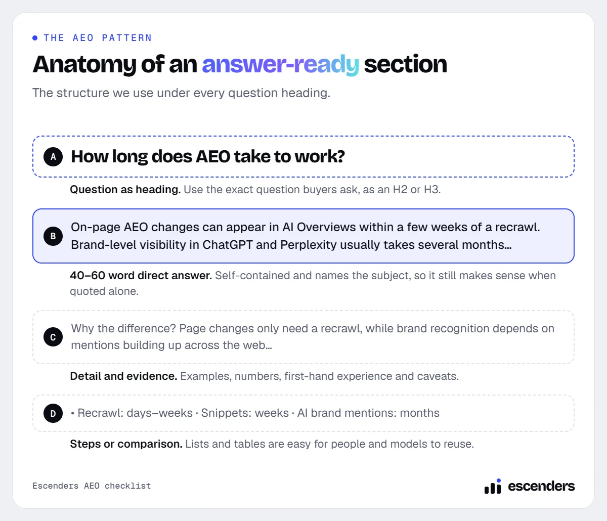 Annotated example of an answer-ready section: question heading, 40–60 word direct answer, supporting detail and a list