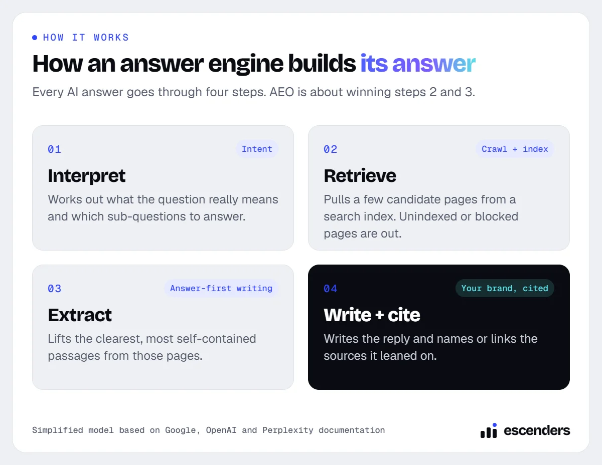 Diagram of the four steps an answer engine follows: interpret, retrieve, extract, write and cite